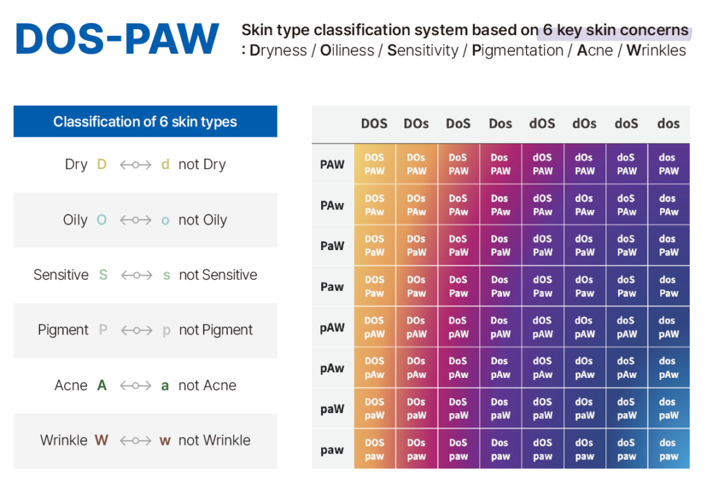 DOS-PAW skin type matrix